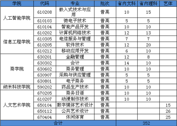 2018蘇州工業(yè)園區(qū)服務外包職業(yè)學院軟件銷售專業(yè)招生計劃詳解